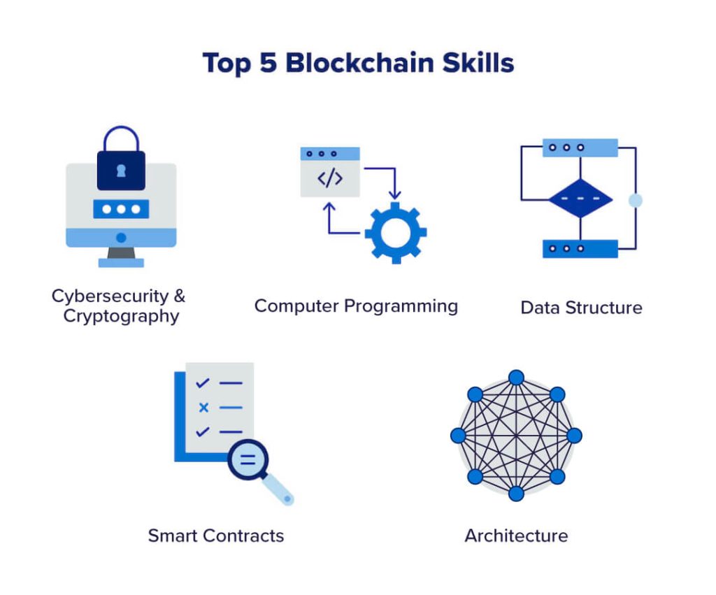 Blockchain Development